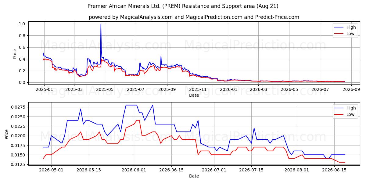  Premier African Minerals Ltd. (PREM) Support and Resistance area (20 Aug) 