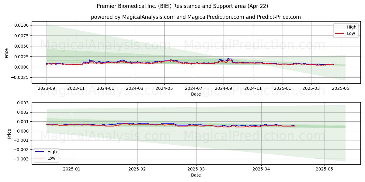  Premier Biomedical Inc. (BIEI) Support and Resistance area (22 Apr) 