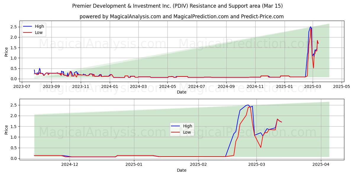  Premier Development & Investment Inc. (PDIV) Support and Resistance area (15 Mar) 