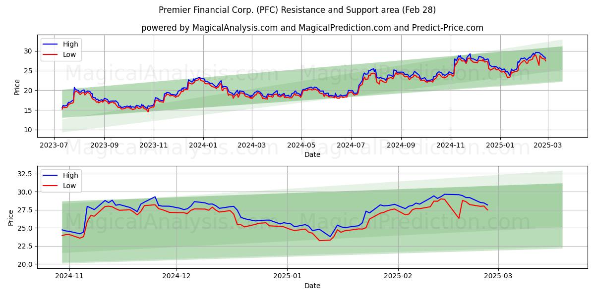  Premier Financial Corp. (PFC) Support and Resistance area (28 Feb) 