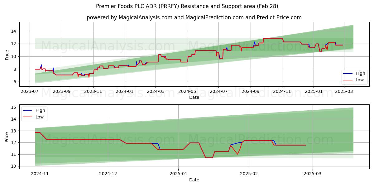  Premier Foods PLC ADR (PRRFY) Support and Resistance area (14 Mar) 