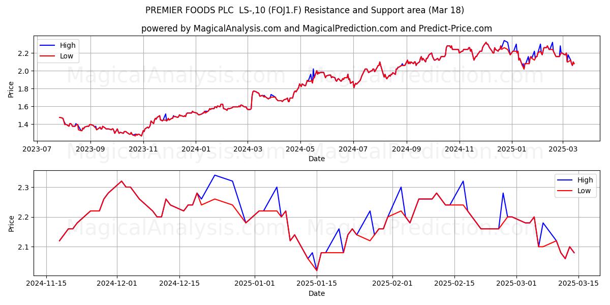  PREMIER FOODS PLC  LS-,10 (FOJ1.F) Support and Resistance area (18 Mar) 