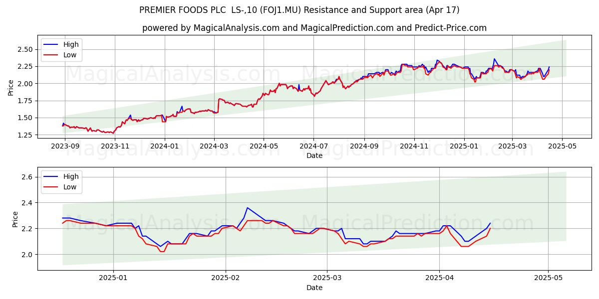  PREMIER FOODS PLC  LS-,10 (FOJ1.MU) Support and Resistance area (17 Apr) 