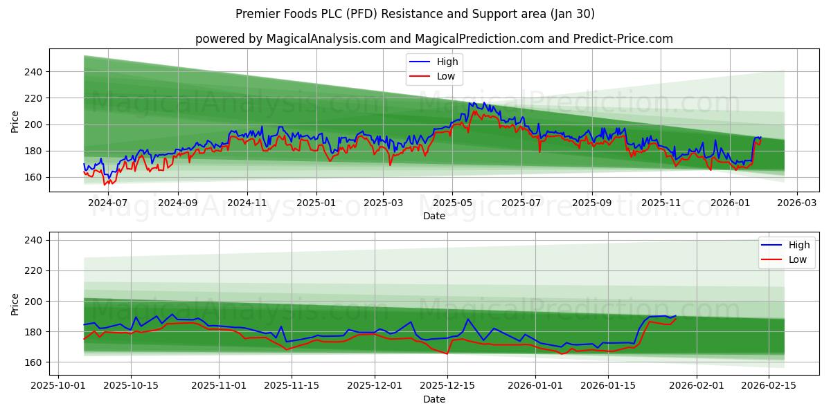  Premier Foods PLC (PFD) Support and Resistance area (29 Jan) 