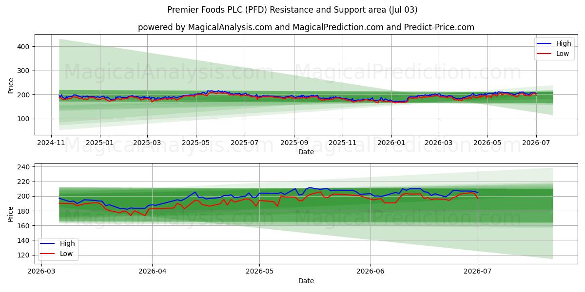  Premier Foods PLC (PFD) Support and Resistance area (02 Jul) 