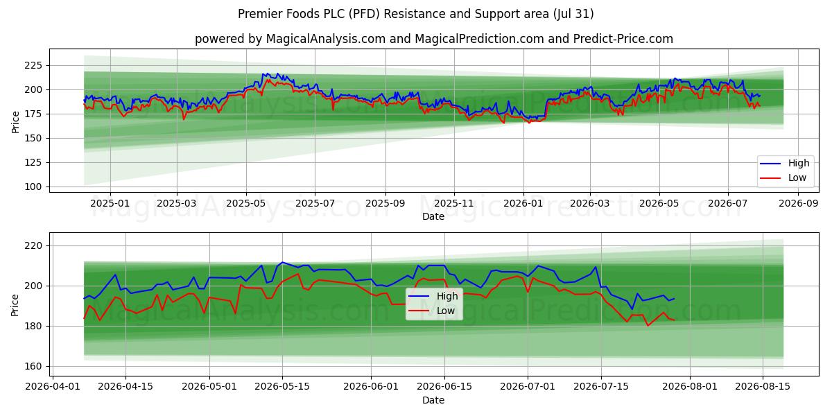  Premier Foods PLC (PFD) Support and Resistance area (30 Jul) 