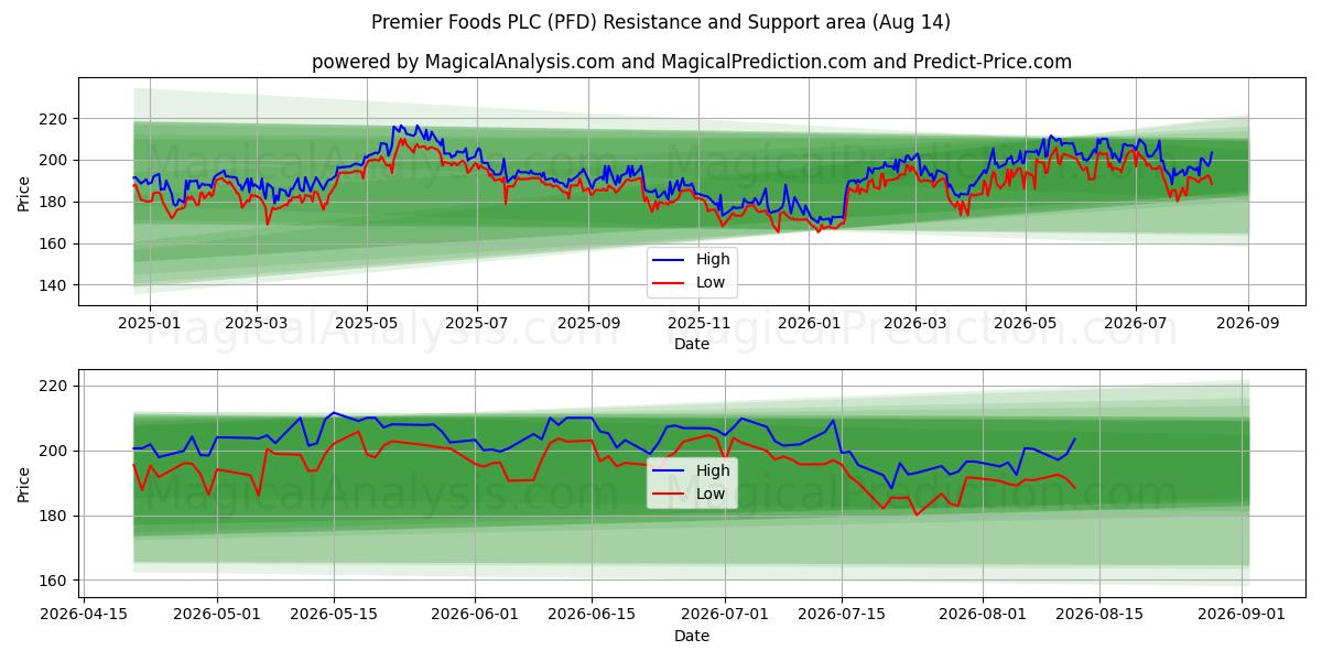  Premier Foods PLC (PFD) Support and Resistance area (13 Aug) 