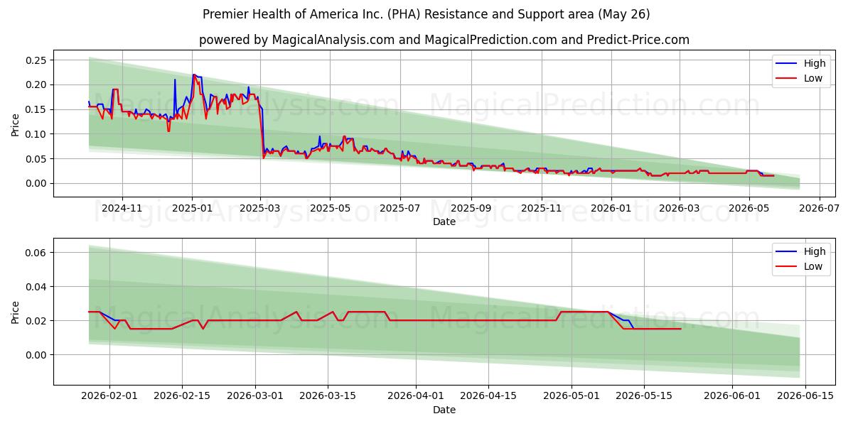  Premier Health of America Inc. (PHA) Support and Resistance area (25 May) 