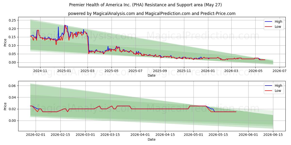  Premier Health of America Inc. (PHA) Support and Resistance area (26 May) 