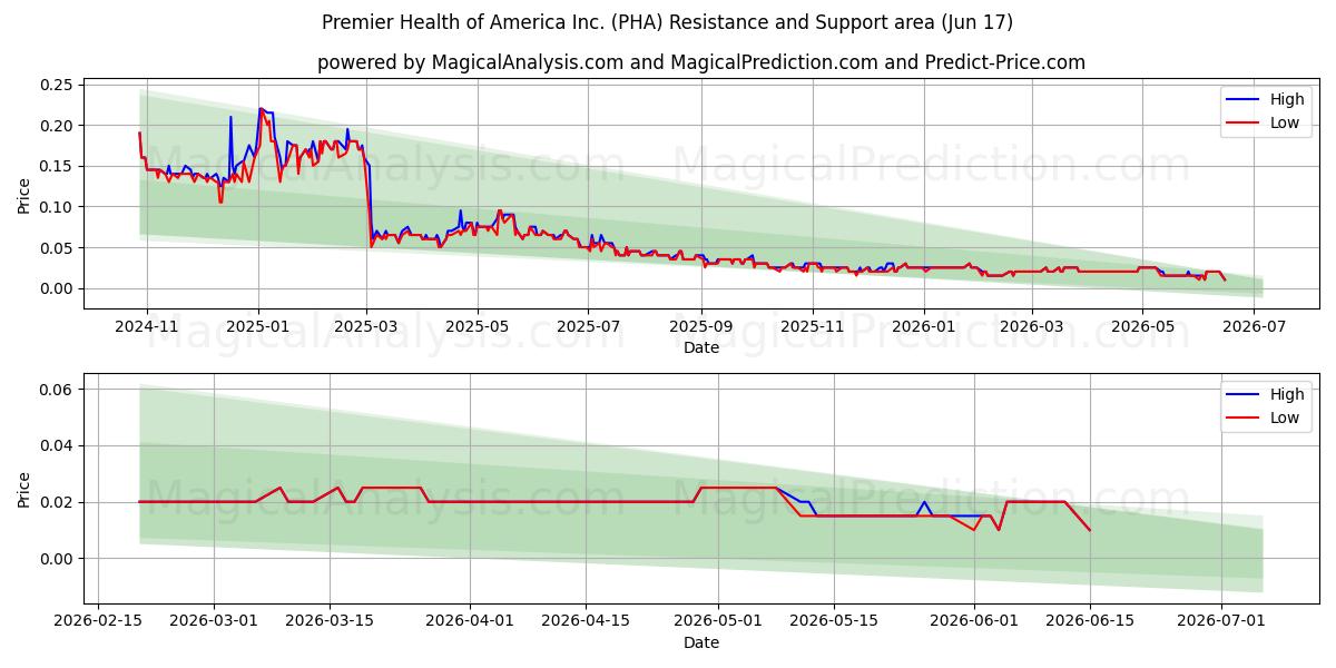  Premier Health of America Inc. (PHA) Support and Resistance area (16 Jun) 