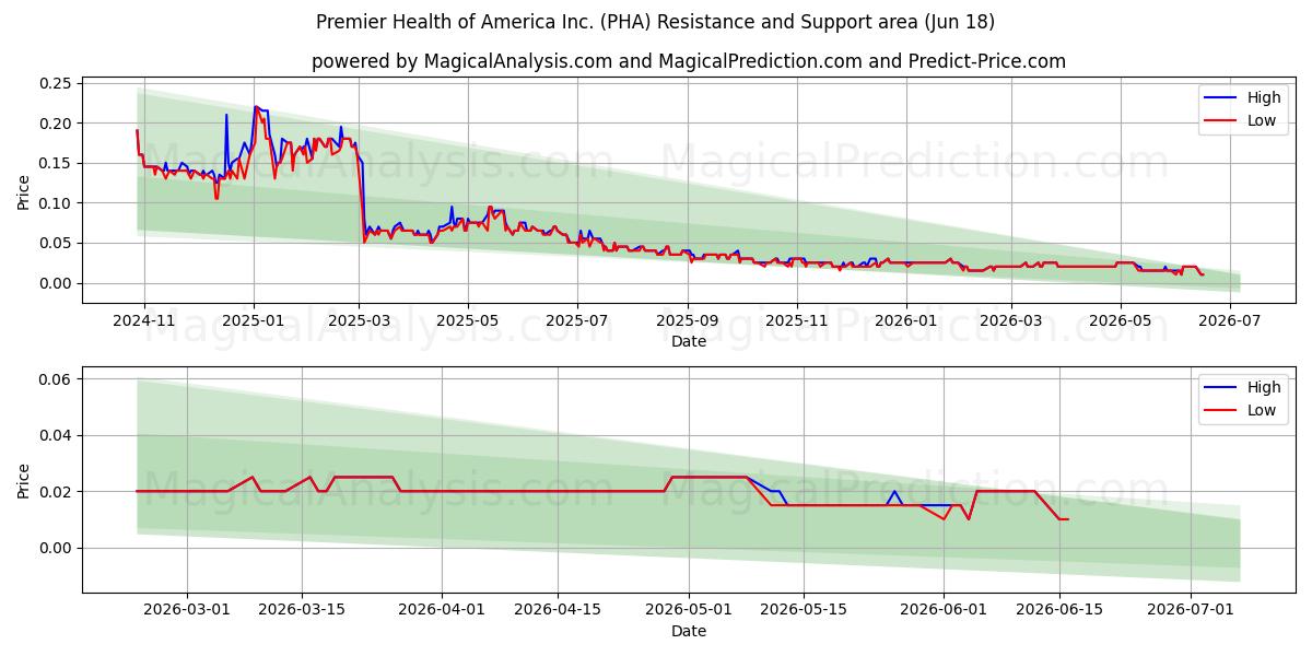  Premier Health of America Inc. (PHA) Support and Resistance area (17 Jun) 