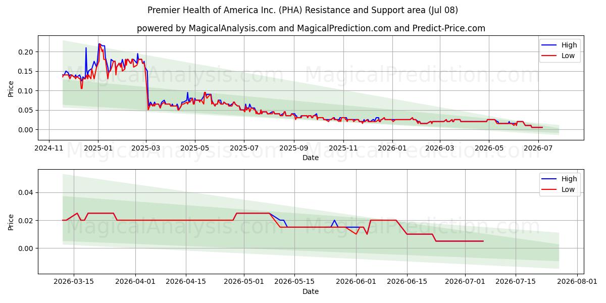  Premier Health of America Inc. (PHA) Support and Resistance area (07 Jul) 