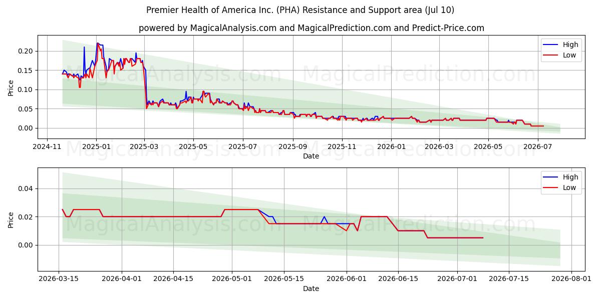  Premier Health of America Inc. (PHA) Support and Resistance area (09 Jul) 