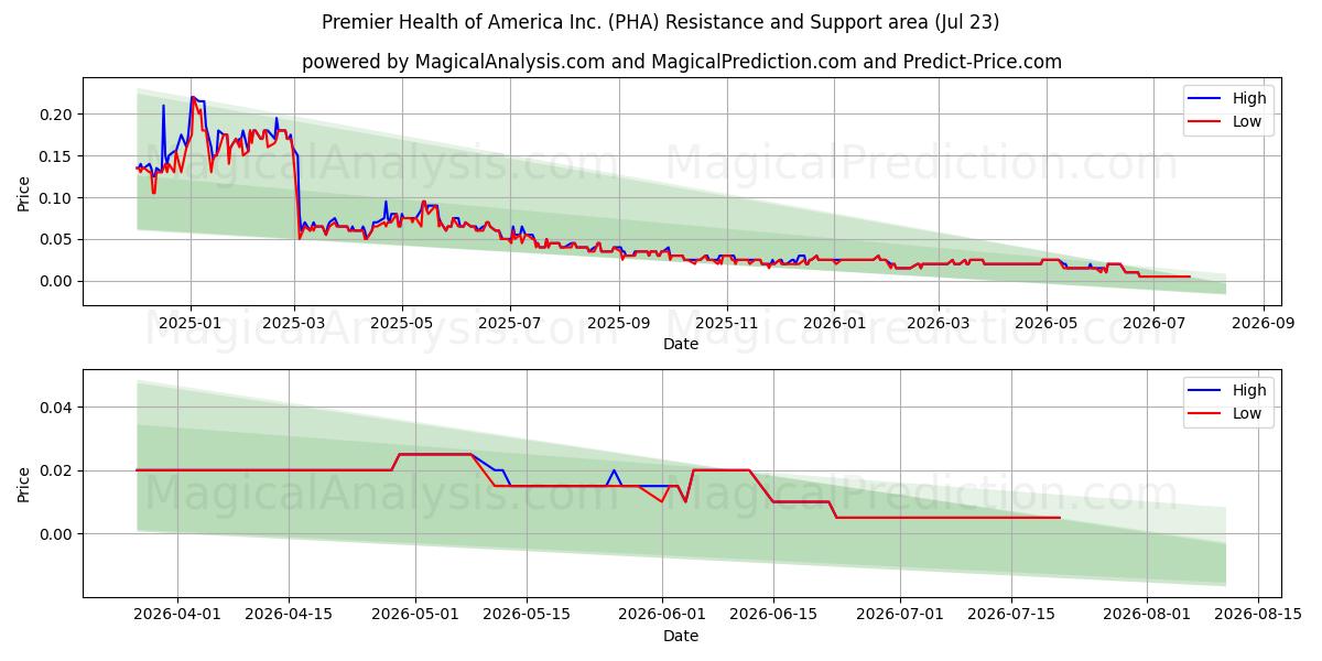  Premier Health of America Inc. (PHA) Support and Resistance area (22 Jul) 