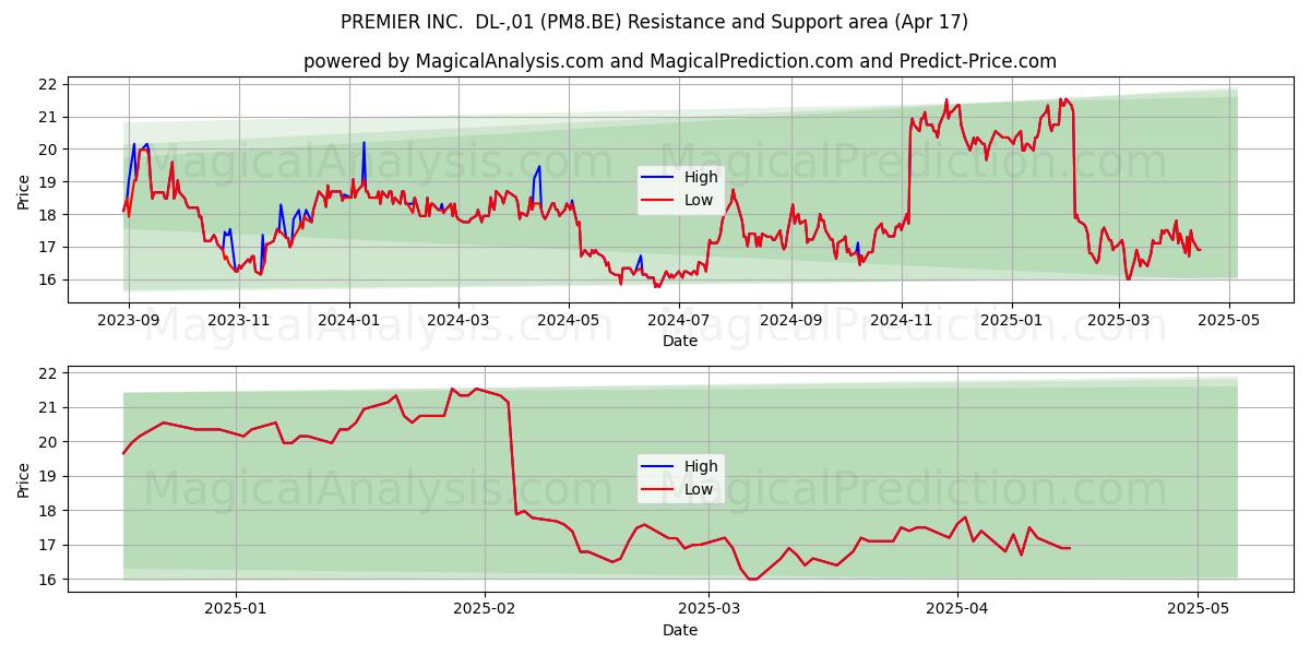  PREMIER INC.  DL-,01 (PM8.BE) Support and Resistance area (17 Apr) 