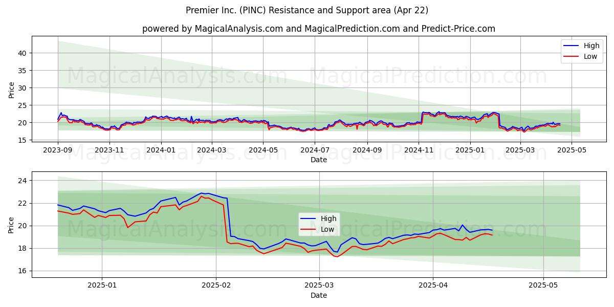  Premier Inc. (PINC) Support and Resistance area (22 Apr) 