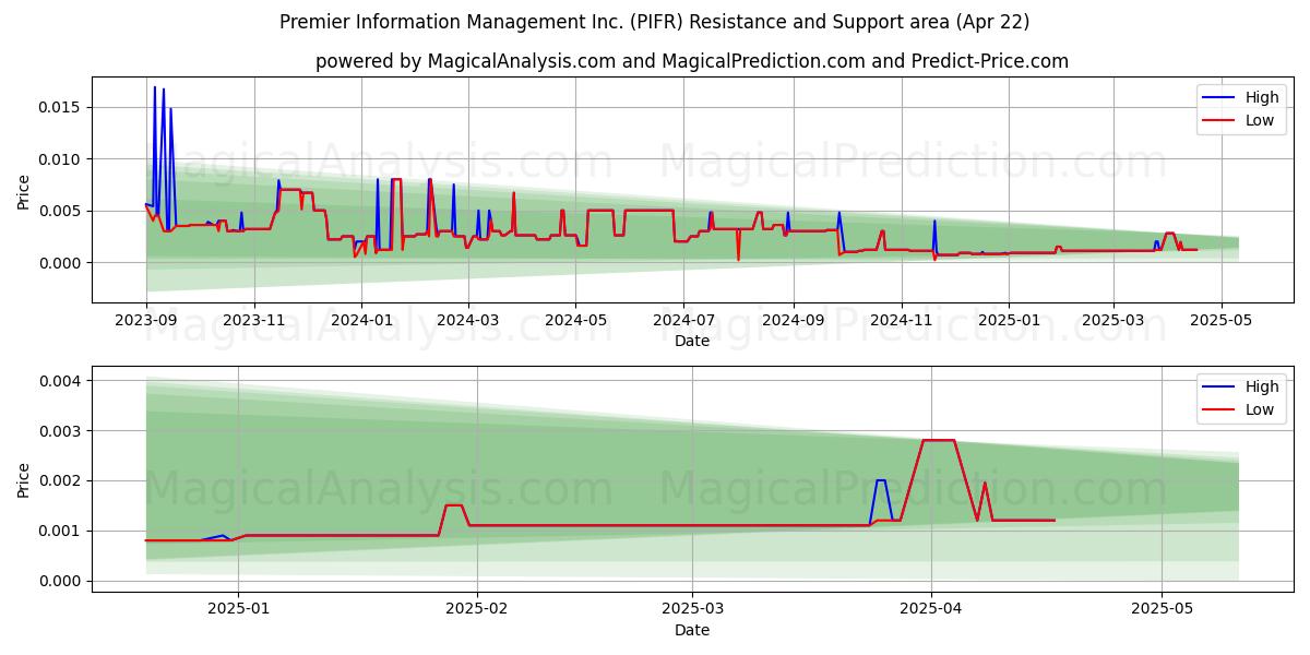  Premier Information Management Inc. (PIFR) Support and Resistance area (22 Apr) 