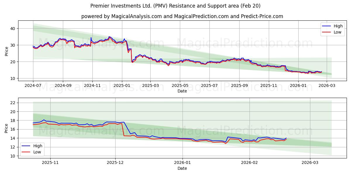  Premier Investments Ltd. (PMV) Support and Resistance area (19 Feb) 