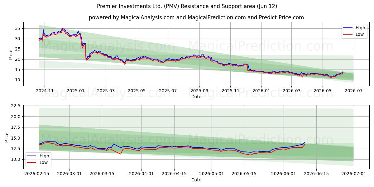  Premier Investments Ltd. (PMV) Support and Resistance area (11 Jun) 