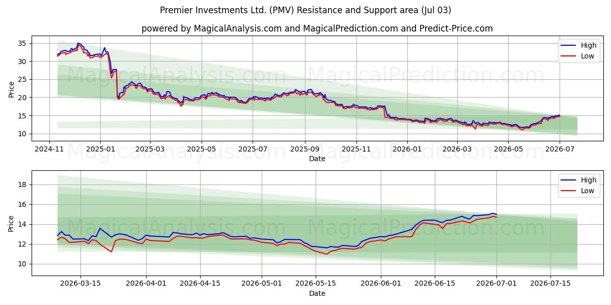  Premier Investments Ltd. (PMV) Support and Resistance area (02 Jul) 