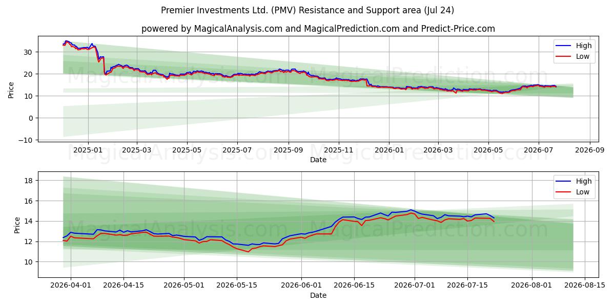  Premier Investments Ltd. (PMV) Support and Resistance area (23 Jul) 
