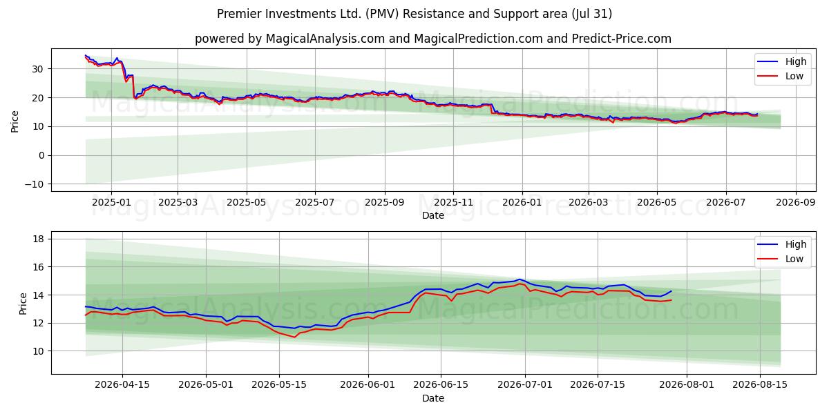  Premier Investments Ltd. (PMV) Support and Resistance area (30 Jul) 