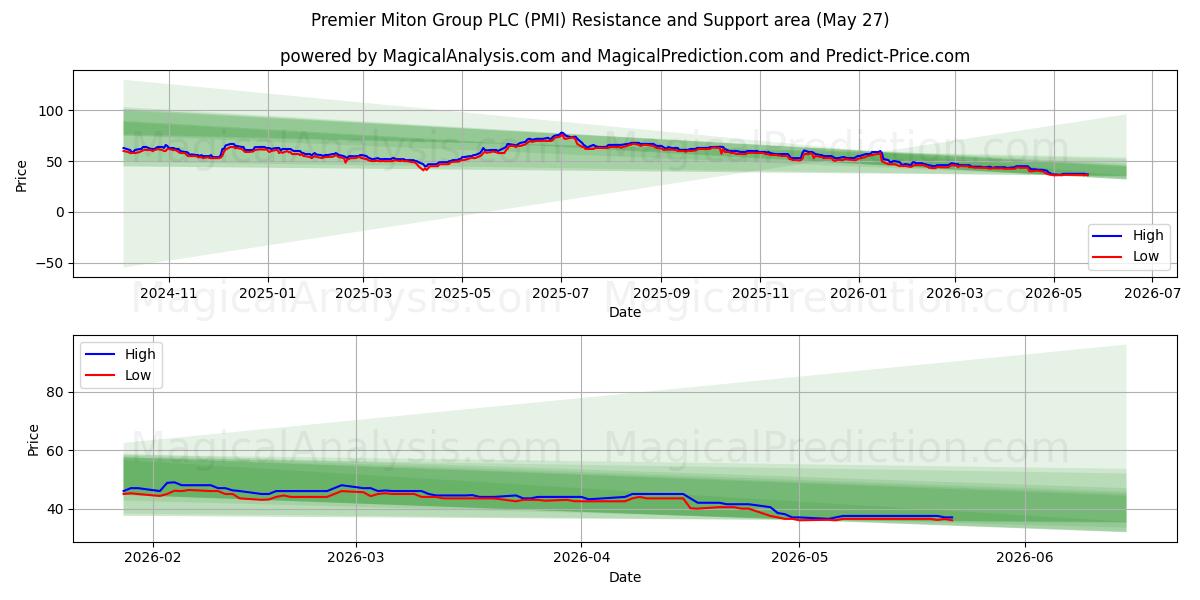  Premier Miton Group PLC (PMI) Support and Resistance area (26 Feb) 