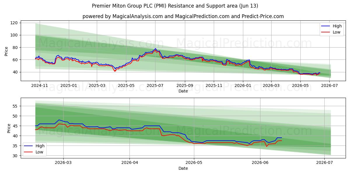  Premier Miton Group PLC (PMI) Support and Resistance area (04 Jun) 