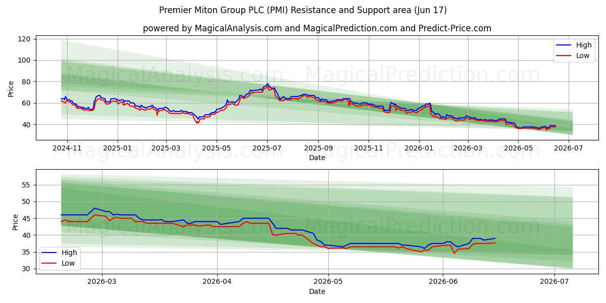  Premier Miton Group PLC (PMI) Support and Resistance area (15 Jun) 