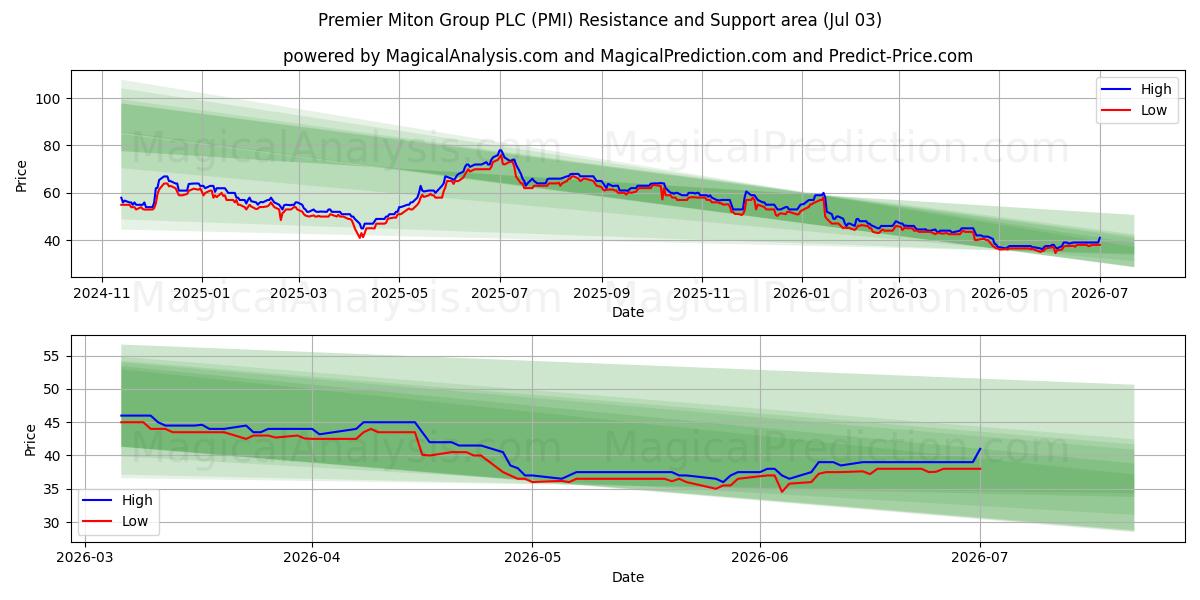  Premier Miton Group PLC (PMI) Support and Resistance area (02 Jul) 