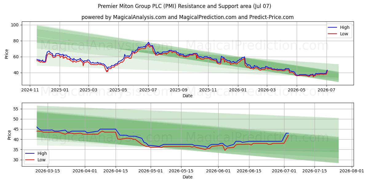  Premier Miton Group PLC (PMI) Support and Resistance area (06 Jul) 