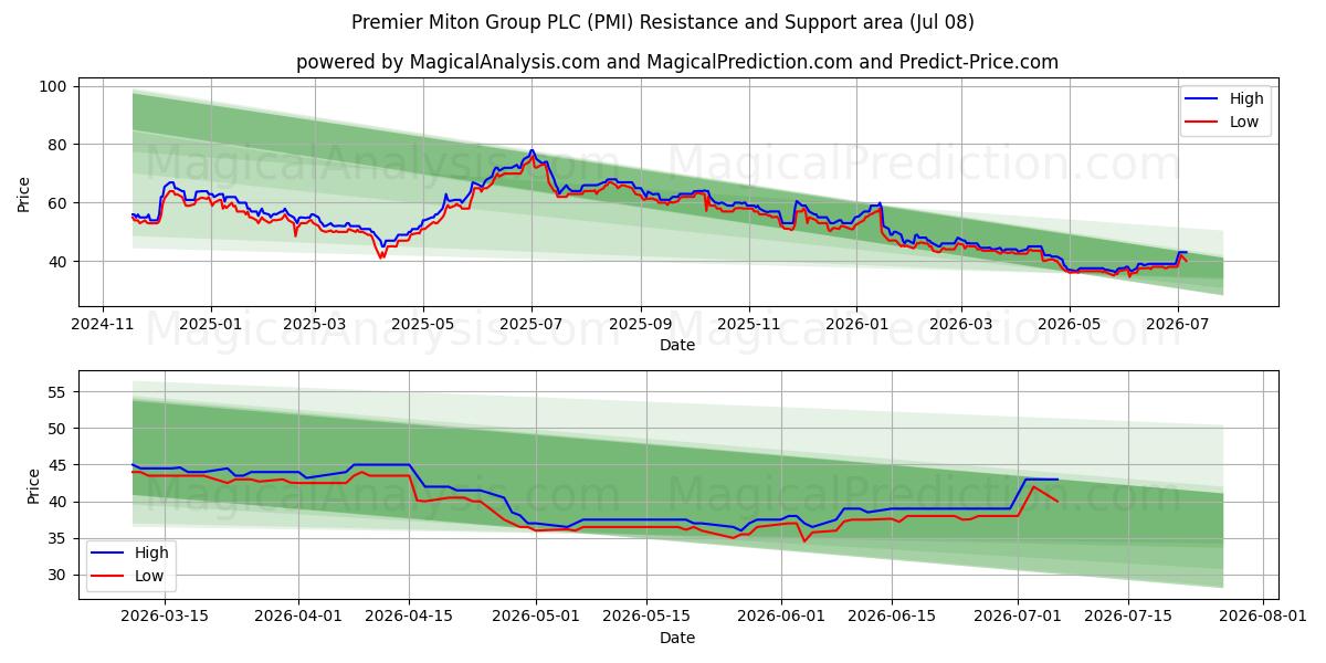  Premier Miton Group PLC (PMI) Support and Resistance area (07 Jul) 