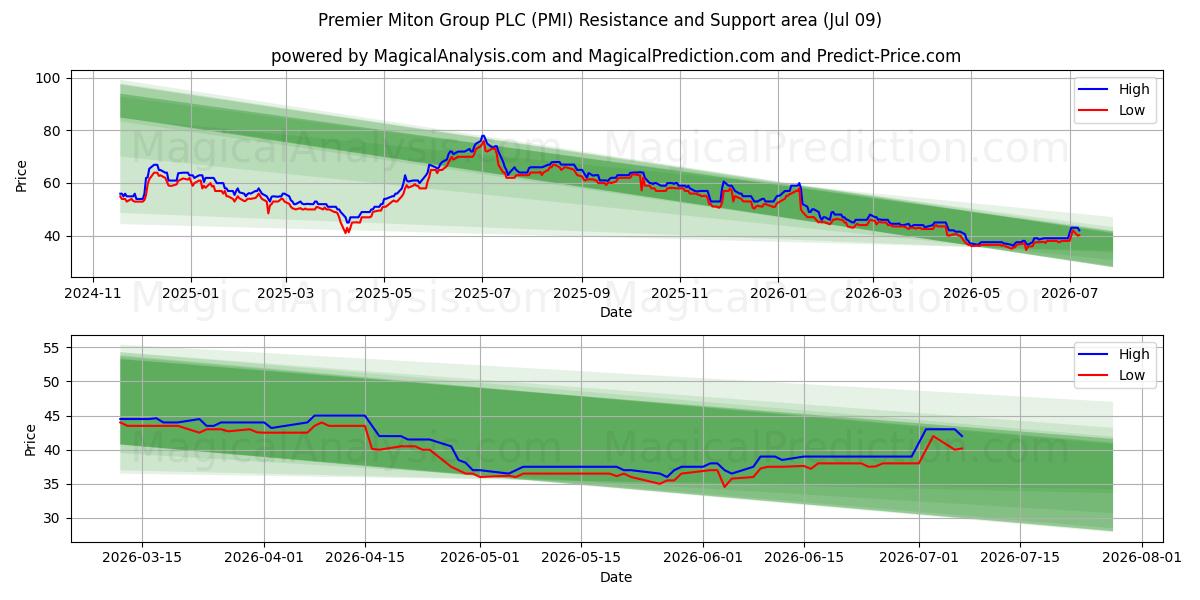  Premier Miton Group PLC (PMI) Support and Resistance area (08 Jul) 