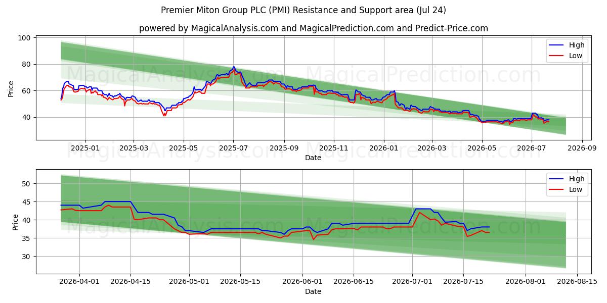  Premier Miton Group PLC (PMI) Support and Resistance area (23 Jul) 
