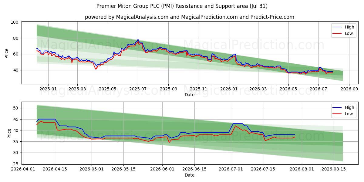  Premier Miton Group PLC (PMI) Support and Resistance area (30 Jul) 