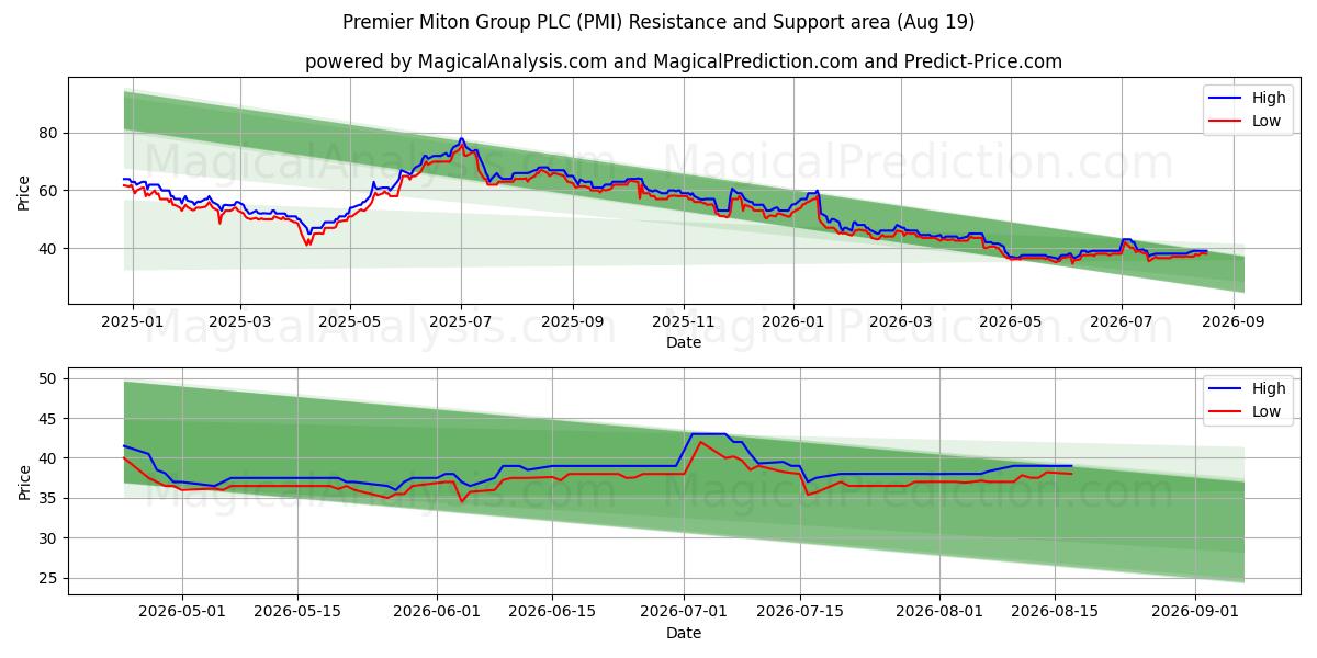  Premier Miton Group PLC (PMI) Support and Resistance area (18 Aug) 