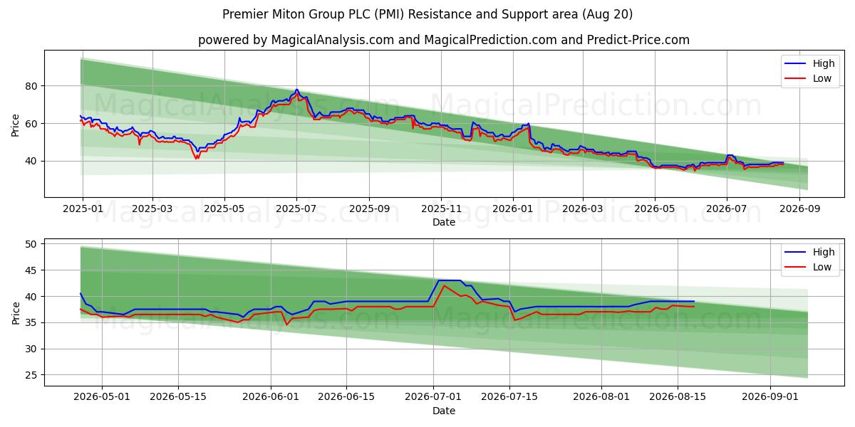  Premier Miton Group PLC (PMI) Support and Resistance area (19 Aug) 