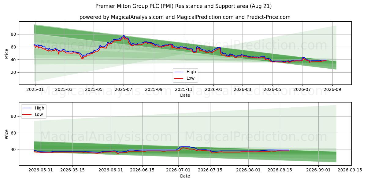  Premier Miton Group PLC (PMI) Support and Resistance area (20 Aug) 