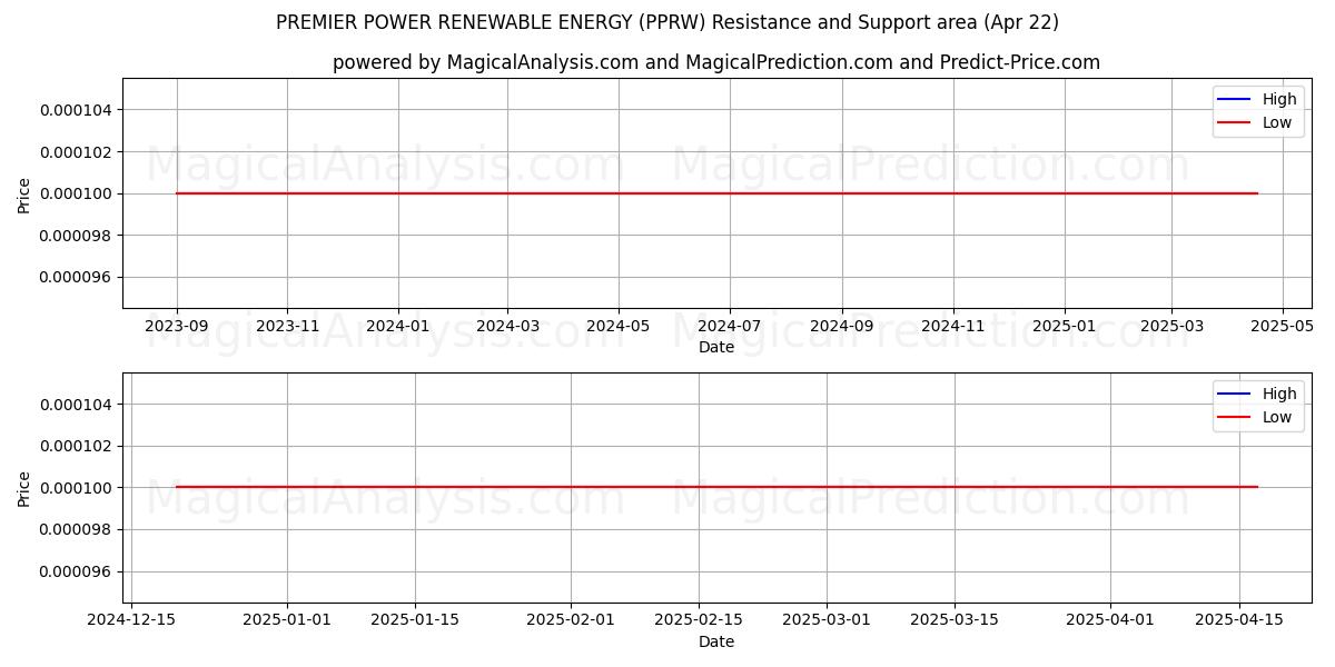  PREMIER POWER RENEWABLE ENERGY (PPRW) Support and Resistance area (22 Apr) 