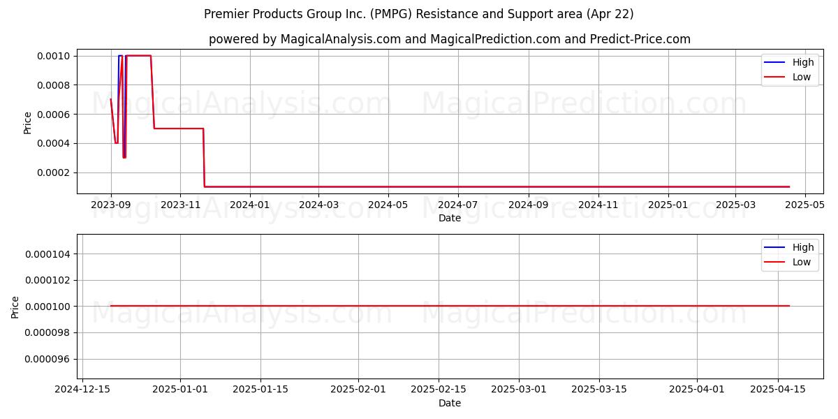  Premier Products Group Inc. (PMPG) Support and Resistance area (22 Apr) 
