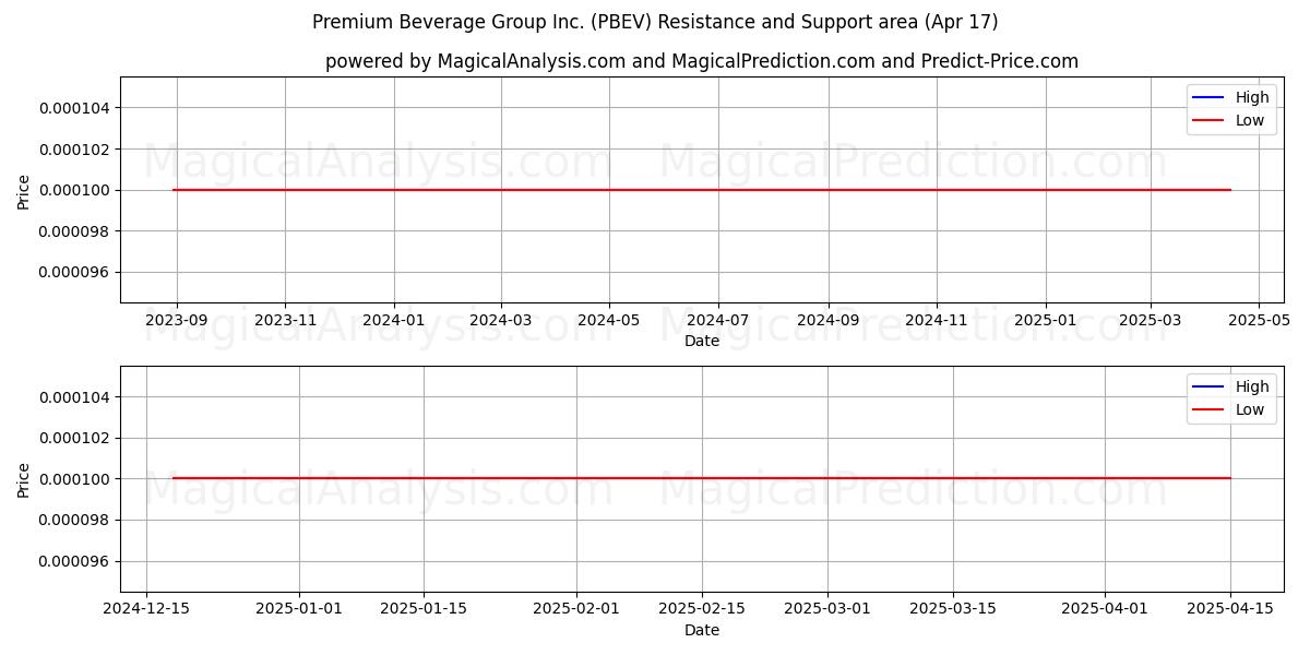  Premium Beverage Group Inc. (PBEV) Support and Resistance area (17 Apr) 