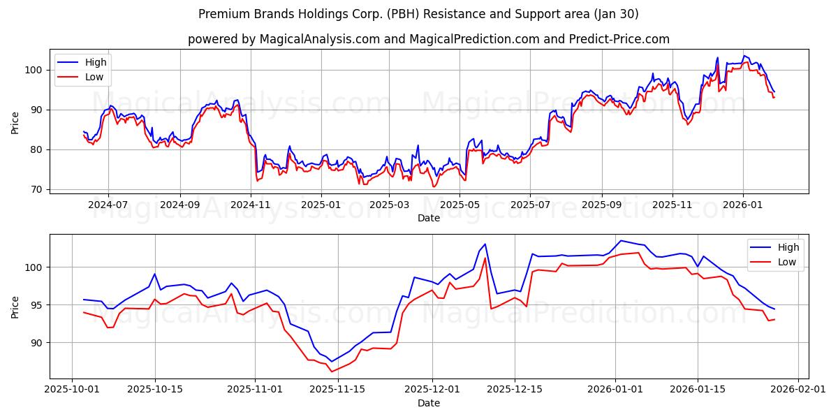  Premium Brands Holdings Corp. (PBH) Support and Resistance area (29 Jan) 