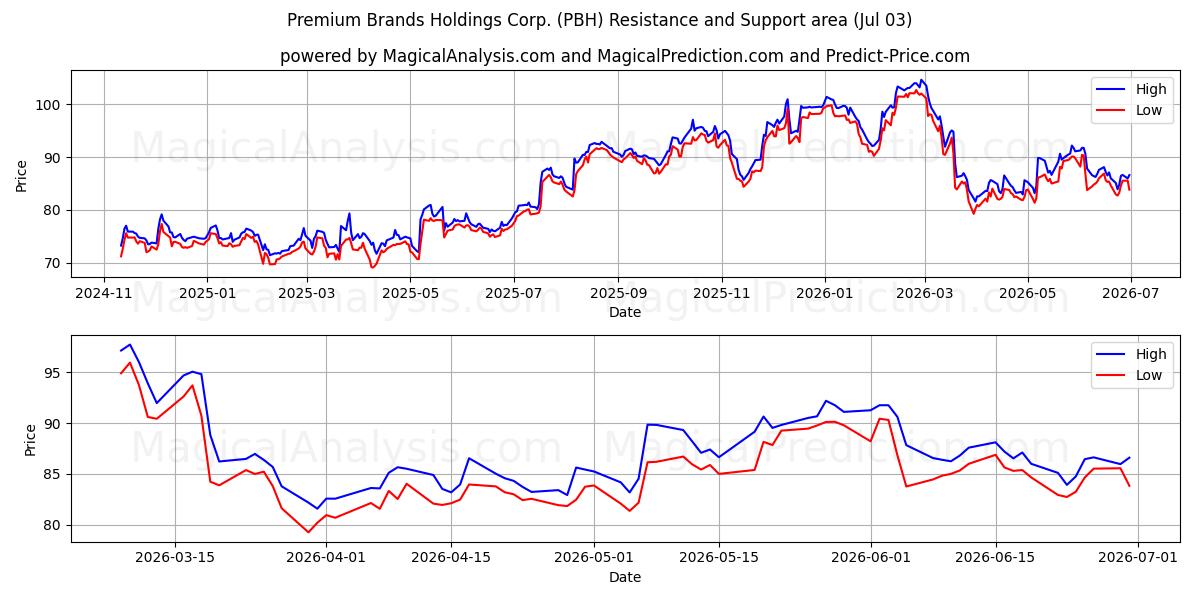  Premium Brands Holdings Corp. (PBH) Support and Resistance area (02 Jul) 
