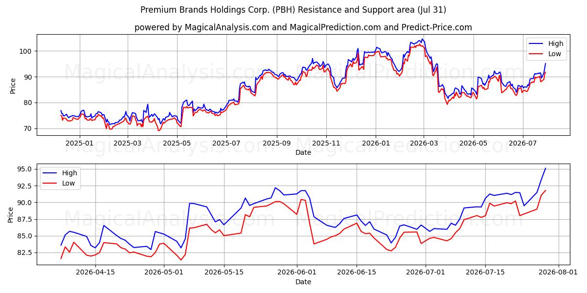  Premium Brands Holdings Corp. (PBH) Support and Resistance area (30 Jul) 