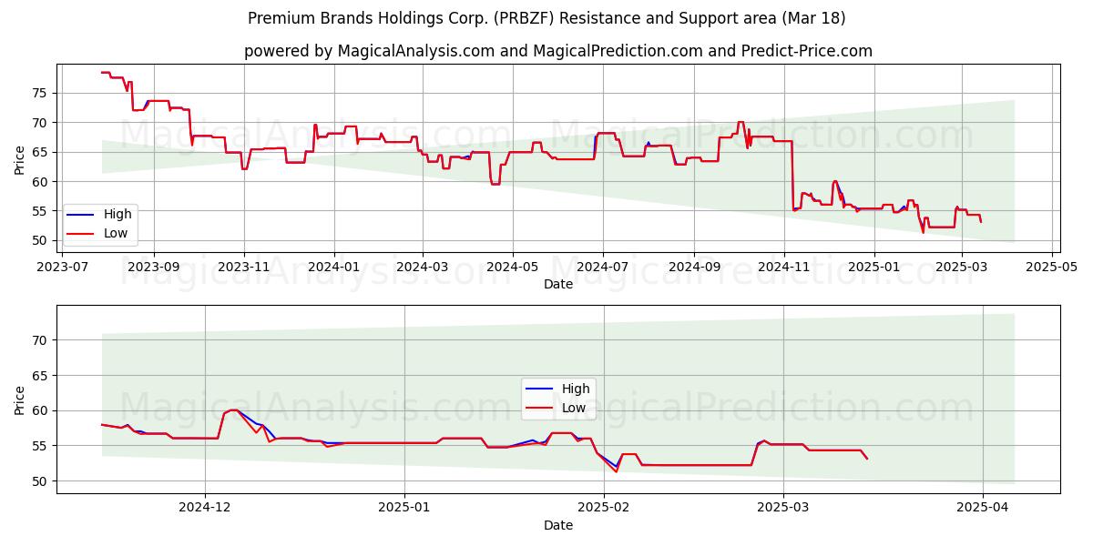  Premium Brands Holdings Corp. (PRBZF) Support and Resistance area (18 Mar) 
