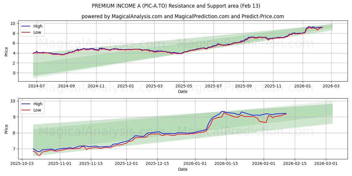  PREMIUM INCOME A (PIC-A.TO) Support and Resistance area (12 Feb) 