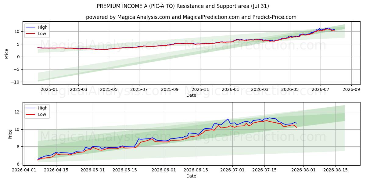  PREMIUM INCOME A (PIC-A.TO) Support and Resistance area (30 Jul) 