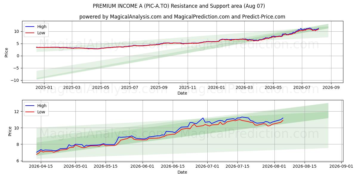  PREMIUM INCOME A (PIC-A.TO) Support and Resistance area (06 Aug) 