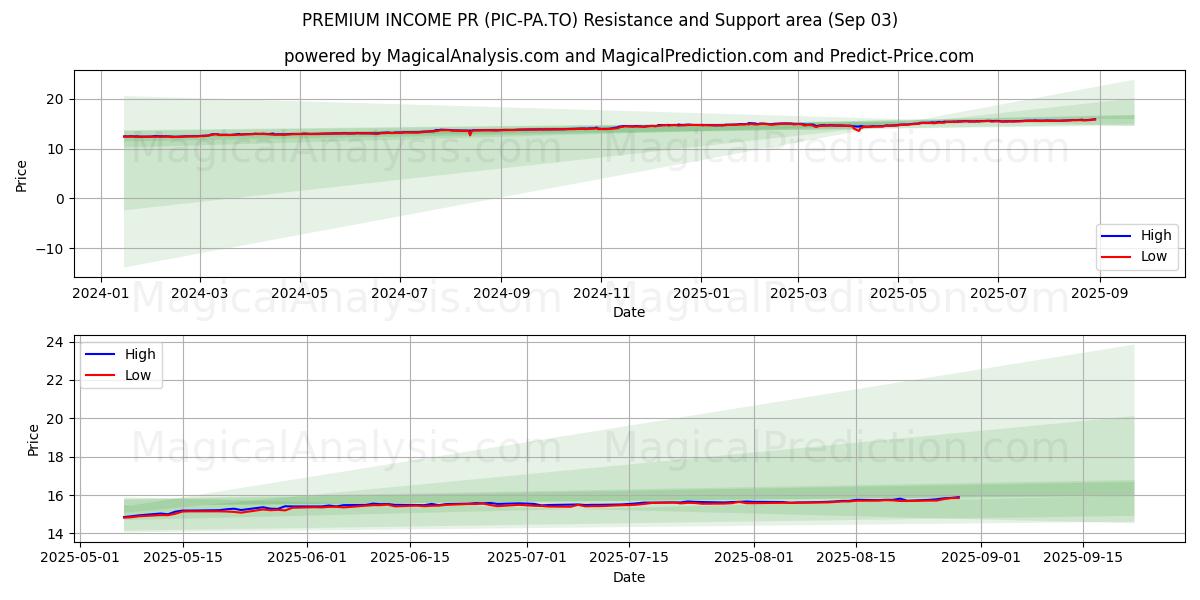  PREMIUM INCOME PR (PIC-PA.TO) Support and Resistance area (02 Sep) 