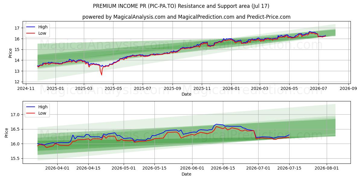  PREMIUM INCOME PR (PIC-PA.TO) Support and Resistance area (16 Jul) 